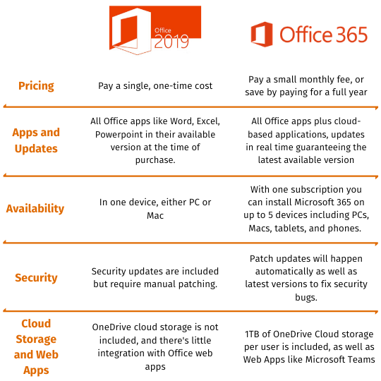 office 365 vs office 2019 comparision